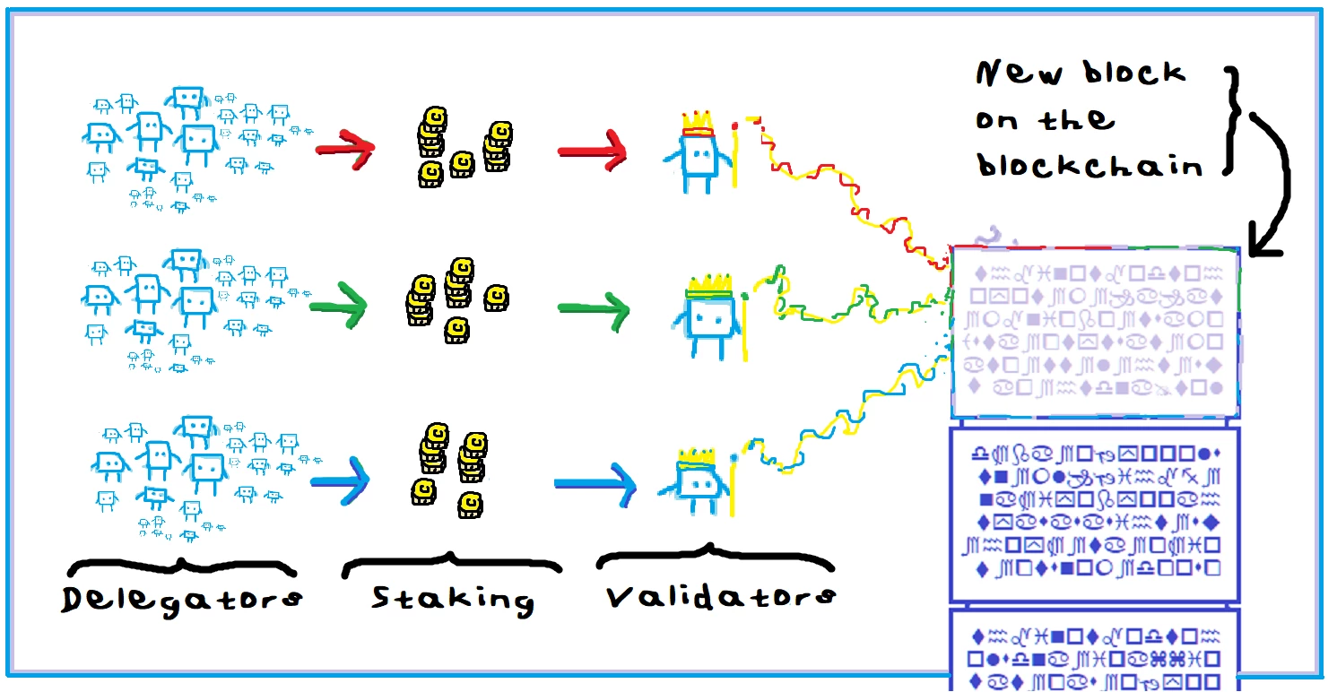 image courtesy of: publish0x, https://www.publish0x.com/talkin-bout-crypto/delegators-and-validators-dpos-xqmeonv